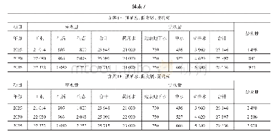 《表7 宁东基地不同情境下供需水配置情景》