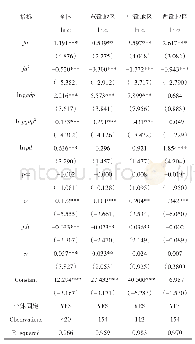 表5 稳健性检验：金融集聚对碳排放的影响研究