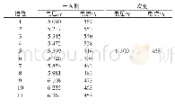 《表2 OSZ11-5000/6自耦有载变压器电压与电流参数表》