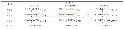 《表4 各个因素不同水平下两帮移近量均值》