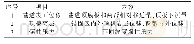 《表2 巷道监测内容：特厚煤层卸压巷合理位置选取研究》