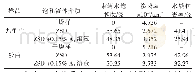 《表4 煤样束缚水饱和度及渗透率测试》