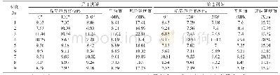 《表1 煤帮强度测量结果：三交河煤矿巷道围岩强度测试研究》