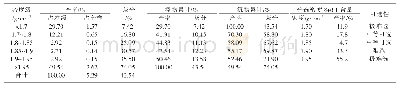 《表4 精煤磁尾分级旋流器底流浮沉组成表》