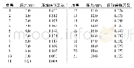 《表3 不同压力条件下的压缩碎胀系数》