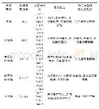 《表1 不同煤级煤炭在煤化过程中发生的化学反应以及可能促进煤生物甲烷形成的微生物反应》