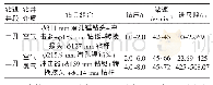 《表1 主要钻井工艺参数：氮气钻井-灭火一体化技术在煤矿中的应用》