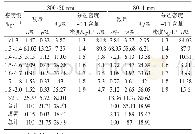 《表3 各粒度级原煤浮沉组成综合表》