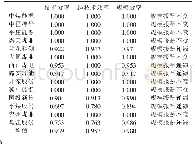 《表2 2017年14家煤炭上市企业经营效率概况》