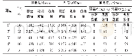 《表1“十字”位移及顶板离层仪测站的巷道位移监测表》