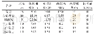 《表2 结构面物理力学参数》