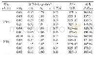 表2 气体成分分析结果表（体积）