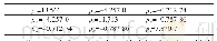 表5 应力分量测量结果：陈四楼矿深部围岩力学特性测试研究