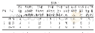 表2 1212(3）采煤工作面采空区遗煤自然发火风险指标实测值