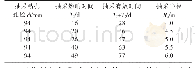 《表1 未采取增透措施时穿层准94 mm钻孔有效抽采半径测定表》