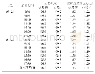 《表3 系统改造前后介质回收率及尾矿浓度》