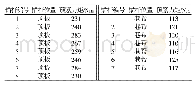 表1 锚杆预紧力矩抽样检测表