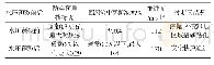 《表1 3124S机巷实施穿层补充水力压裂前后指标分析表》