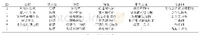 《表2 超参数设置：基于VBA的常用材料及热处理查询系统开发》