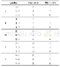 《表1 试验方案：干湿循环对红砂岩力学特性及损伤影响试验研究》