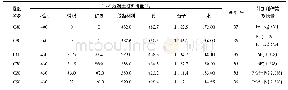 《表3 套壁工程C40～C90高性能混凝土配合比》