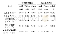 《表2 不同煤样单位压降解吸量》