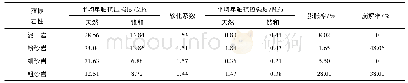 《表1 煤层顶板各类岩性岩石的力学指标》