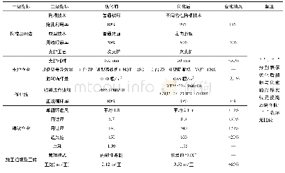 《表1 钻爆法施工技术优化前后指标对比分析》