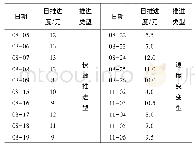 《表3 冲击地压显现滞后性汇总》