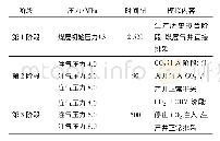 《表2 CO2-ECBM数值模拟方案与初始、边界条件》