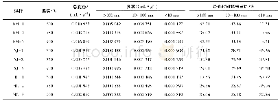 《表2 不同温度下3种煤样的孔结构参数》