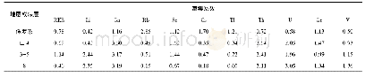 表5 大同煤田主采煤层煤中微量元素富集系数