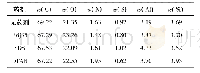 《表4 药剂作用前后煤表面元素含量XPS宽扫结果》