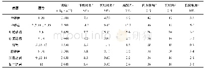 《表1 各层岩估算的变形及强度力学参数》