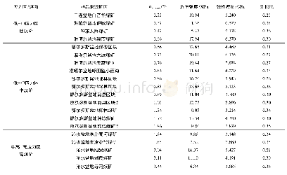 《表1 煤样垂直层理方向单轴力学测试参数和Ro,max测试数据》