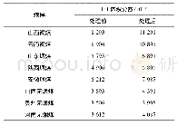 《表5 处理前后煤样180℃下氧化产生CO浓度》