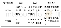 《表5 有杆泵特征：彬长矿区煤层气排采设备优化研究》