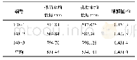 《表1 2140 mm直径淬火销轴长度变化统计》