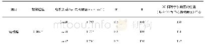 《表2 采样频率12k轴承故障实验数据》