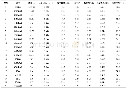 表1 数值模拟煤岩层力学参数