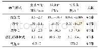 《表4 曝气器的形式：燃煤烟气微藻固碳减排技术现状与展望》