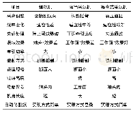 《表1 采煤机特征对比：神东矿区薄煤层安全高效开采技术研究》