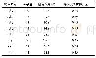 《表2 煤释放气体的基本特性》