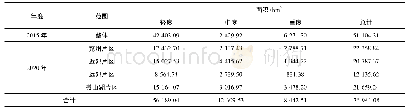 表2 采煤塌陷土地损毁程度