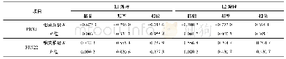 《表1 卫星反射信号的干涉特征参量与土壤湿度实测值的相关性》