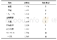 《表4 灰色关联分析结果：煤体结构对自燃倾向性影响研究》