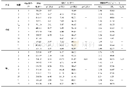 《表2 中岭-坪山区块主煤层钻孔煤心解吸试验结果统计》