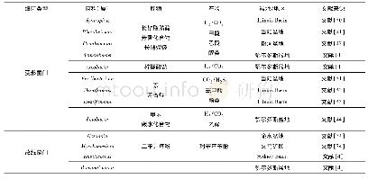 表1 煤层中已发现的细菌