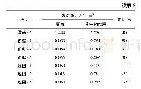 《表6 微生物作用前后煤心的渗透率变化》