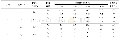 表3 21305工作面4个位置循环末阻力超限比例统计情况